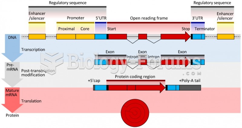 Post-transcription Modification