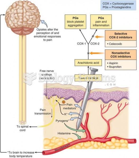 Mechanisms of pain at the nociceptor level