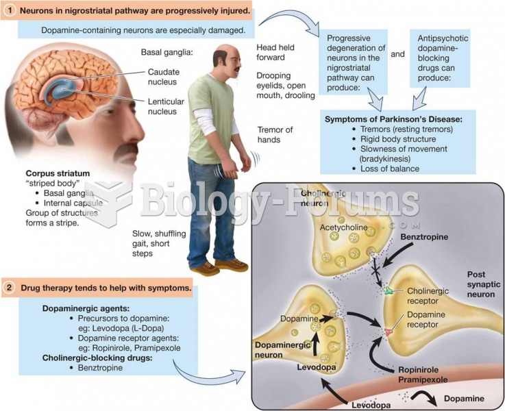 Antiparkinson Drugs Focus on Restoring Dopamine Function and Blocking Cholinergic Activity in the Ni