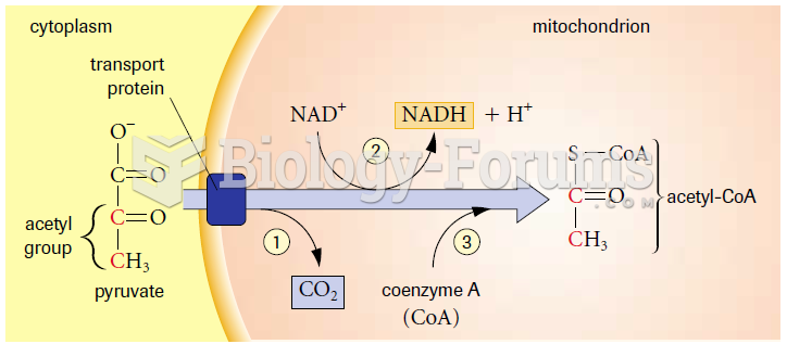 Pyruvate oxidation results in three changes to pyruvate: