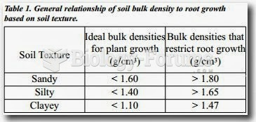 Soil bulk density