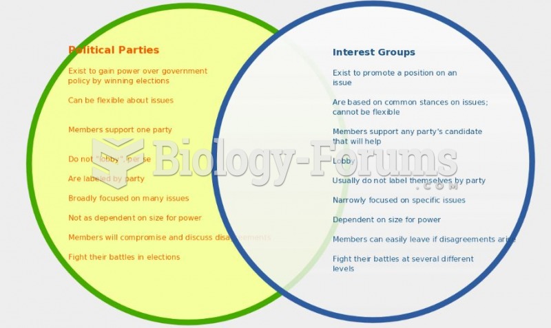 Political parties vs interest groups