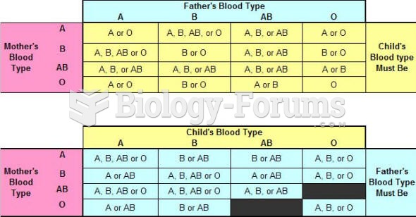 Paternity Determination by Blood Type