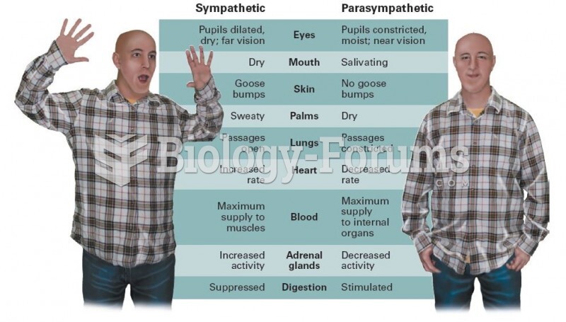 Sympathetic and Parasympathetic Nervous System