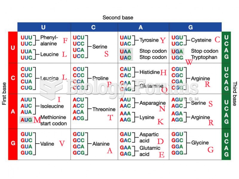 Amino acid codon chart