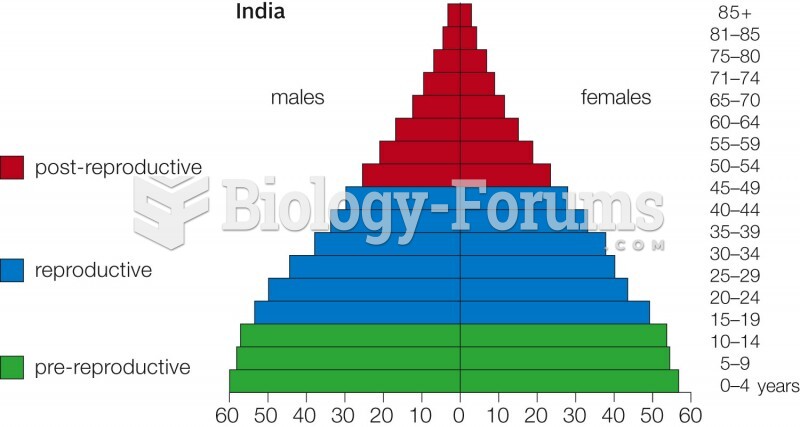 Age structure For India