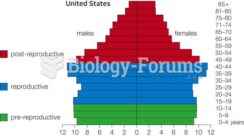 Age structure for the United States