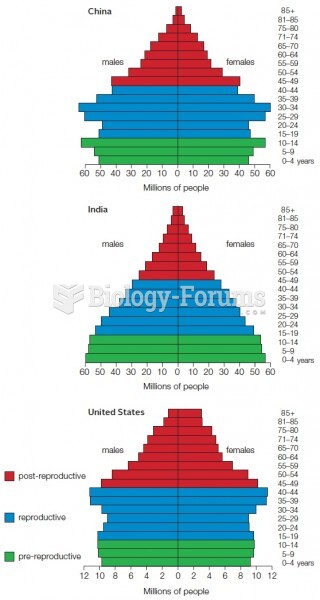 Age structure for three countries
