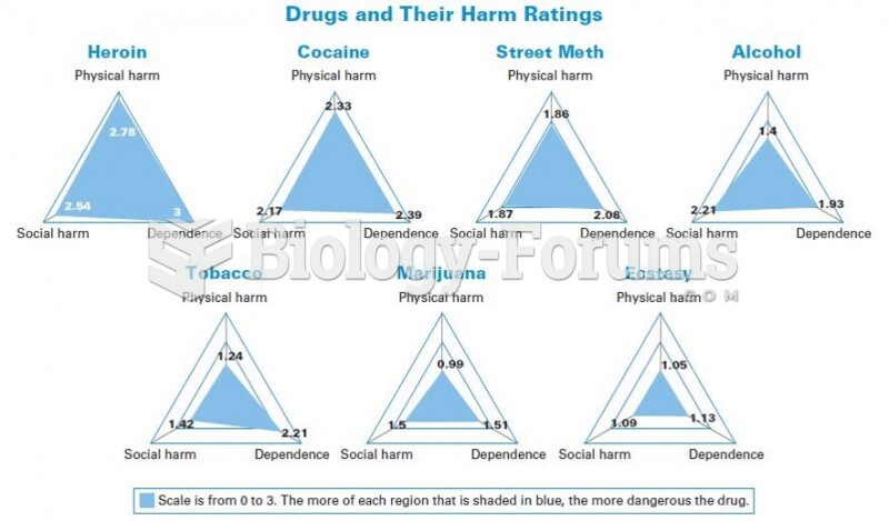 Drugs and Their Harm Ratings