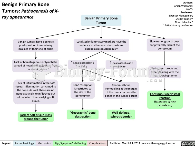 Benign Primary Bone Tumors