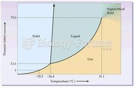 Carbon Dioxide Phase Diagram
