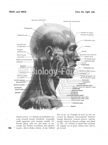 Muscles of Head and Neck Side