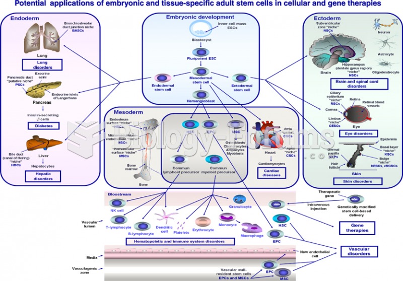 Potential applications of embryonic and tissue specific adult stem cell in cellular and gene theraph