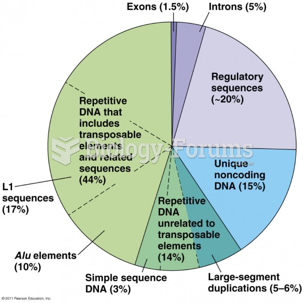 human genome percentage