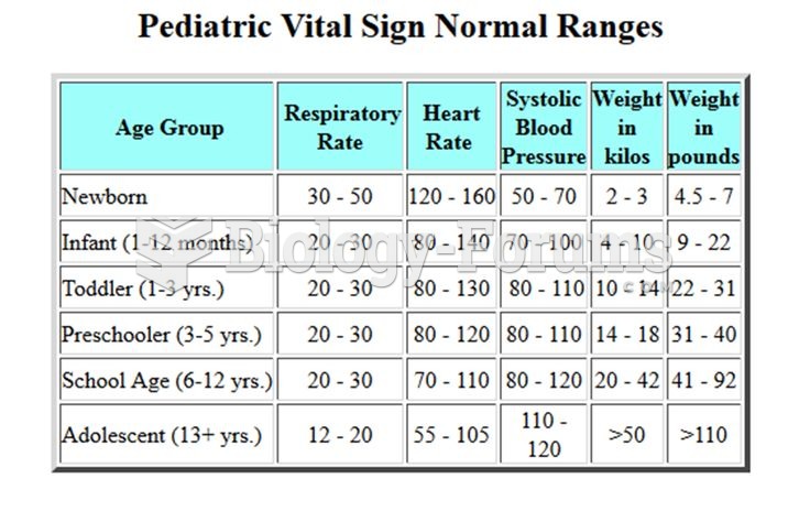 Pediatric Vital Signs Normal Ranges