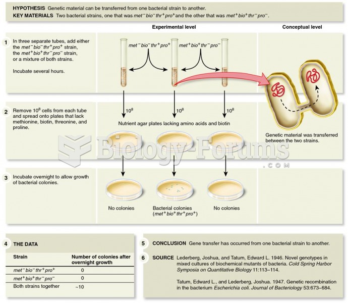 Experiment of Lederberg and Tatum demonstrating gene transfer in E. coli.