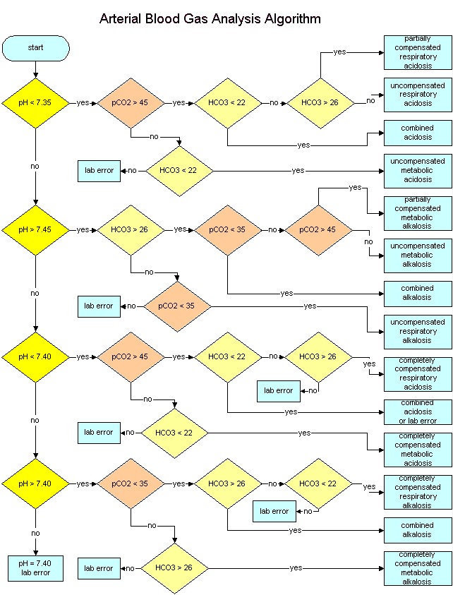 ABG Analysis