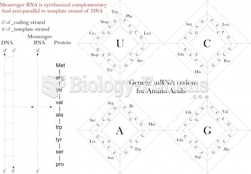 mRna codes For Amino acids