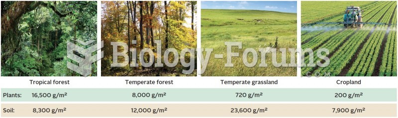 Estimates of carbon stored in the plants and soils of different ecosystems. 