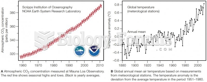 Changes in Global Mean Temperatures