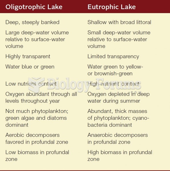 Oligotrophic vs. Eutrophic Lake