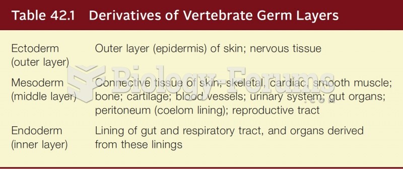 Derivatives of Vertebrate Germ Layers
