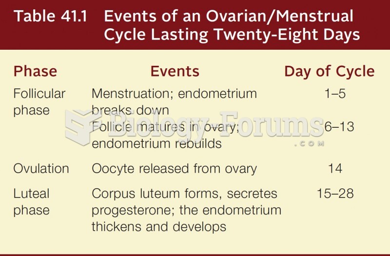 Events of an Ovarian/Mentrual Cycle Lasting Twenty-Eight Days