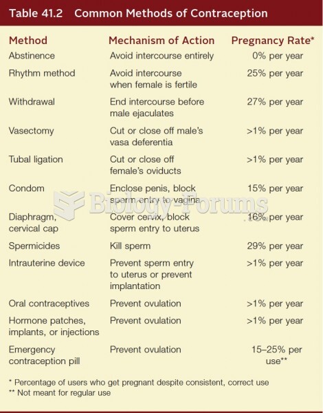 Common Methods of Contraception