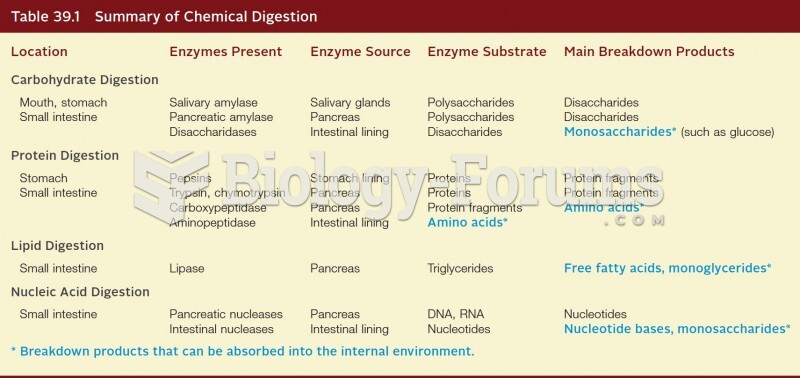 Summary of Chemical Digestion