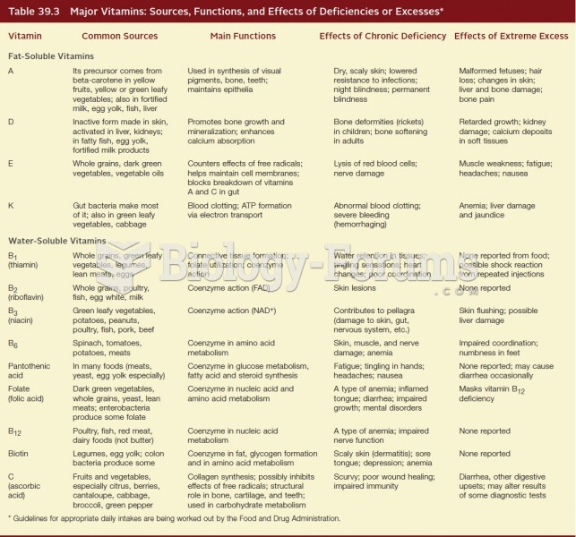 Major Vitamins List