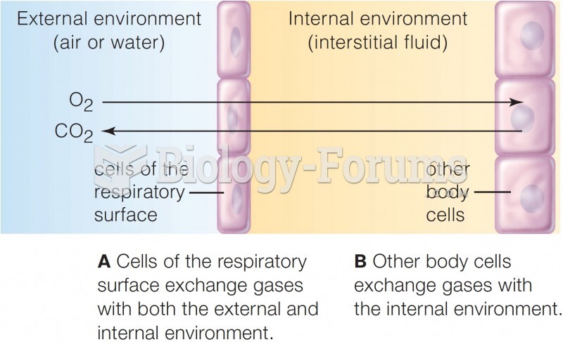 Gas Exchange during Respiration