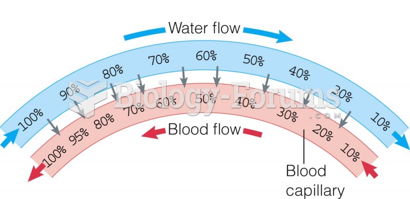 Structure and function of the gills of a bony fish.