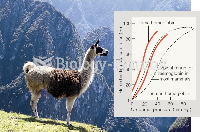 Saturation curve for hemoglobin of humans, llamas, and other mammals.