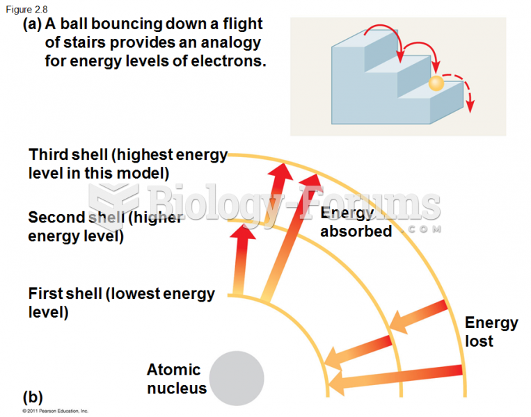 Energy of Electron according to Electron Shells