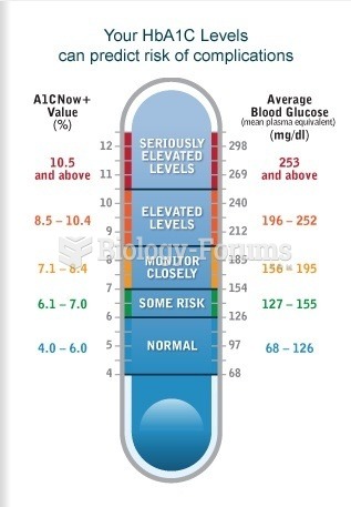 A1C Levels Predict Risk of Complications