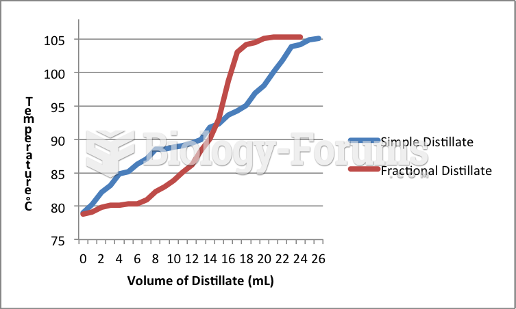 Distillation Graph Comparision
