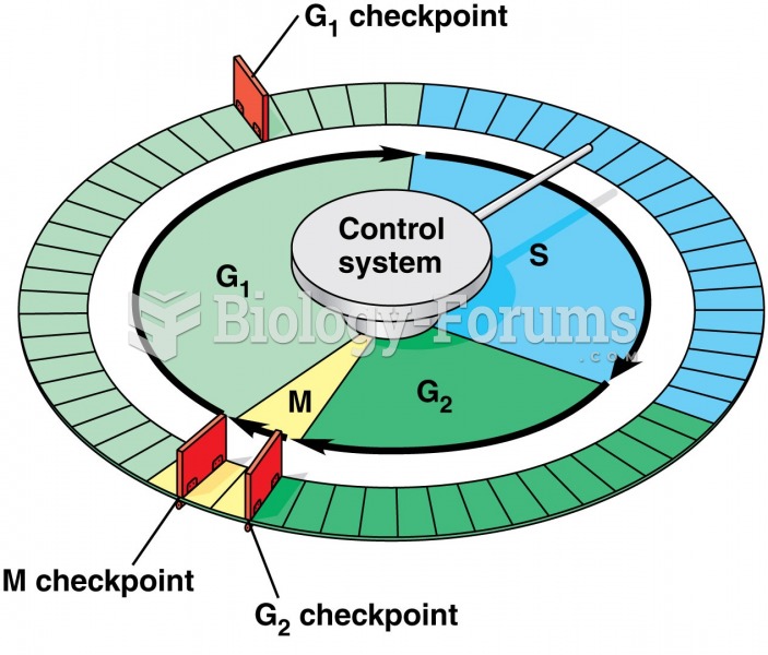 Mitosis + Check Points 2 of 5