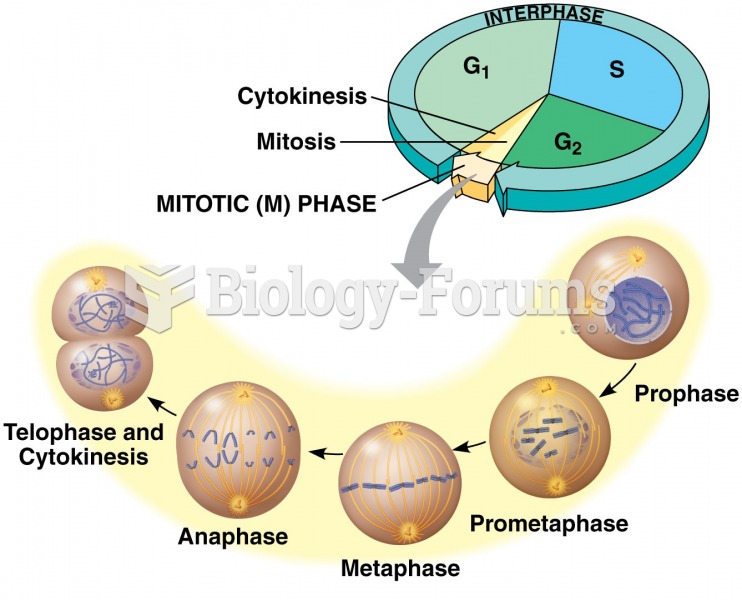 Mitosis + Check Points 5 of 5