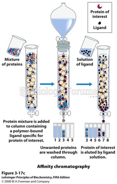 Affinity chromatography separates proteins by their binding specificities.