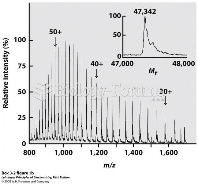 The spectrum generated (b) is a family of peaks, with each successive peak