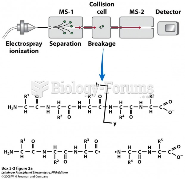 Obtaining protein sequence information with tandem MS