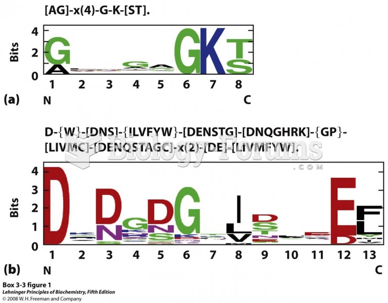 1 Representations of two consensus sequences.