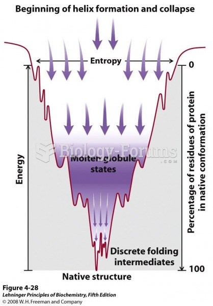 The thermodynamics of protein folding depicted as a free-energy funnel