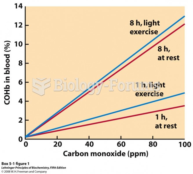 Relationship between levels of COHb in blood and concentration of CO in the surrounding air