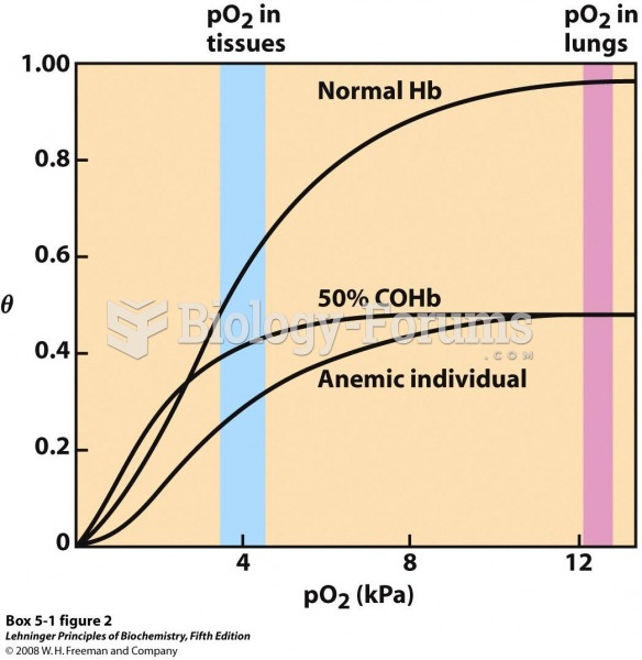2 Several oxygen-binding curves: for normal hemoglobin