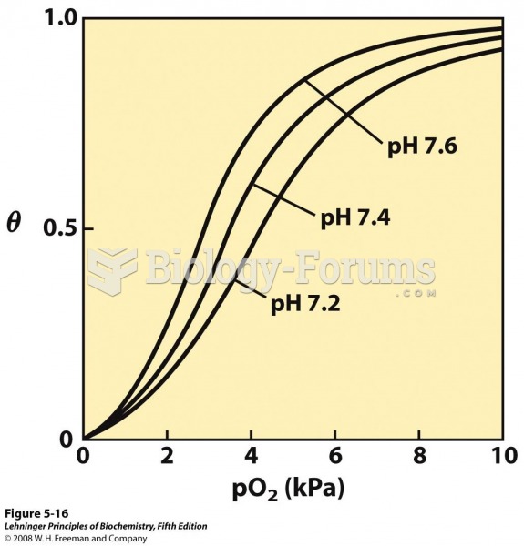 Effect of pH on oxygen binding to hemoglobin