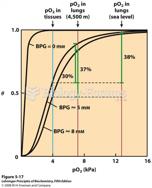 Effect of BPG on oxygen binding to hemoglobin. The BPG concentration