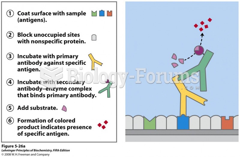 Antibody techniques. The specific reaction of an antibody with its antigen