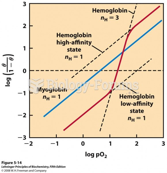 Hill plots for oxygen binding to myoglobin and hemoglobin