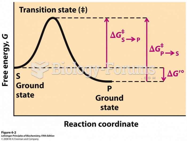 Reaction coordinate diagram